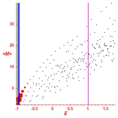 Peres lattice <M>